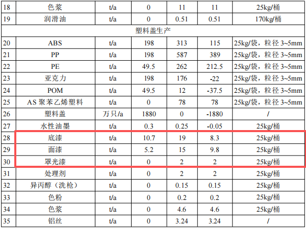 2億元化妝品包裝涂料項(xiàng)目：年產(chǎn)1.2萬噸玻璃及5000萬套塑料蓋