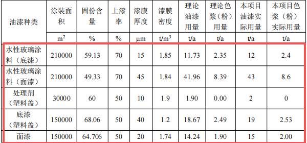 2億元化妝品包裝涂料項(xiàng)目：年產(chǎn)1.2萬噸玻璃及5000萬套塑料蓋