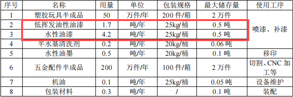 投資300萬(wàn)元涂料項(xiàng)目：年產(chǎn)250萬(wàn)件玩具與五金配件制造