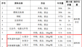 60萬元建筑工程機(jī)械涂料項(xiàng)目：年產(chǎn)2000噸設(shè)備制造