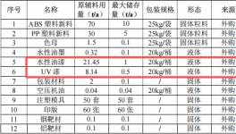 50萬元3C塑膠涂料項目：年產(chǎn)460萬件手機與電子煙外殼