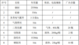 千萬元起重設(shè)備粉末涂料項目：年產(chǎn)103萬件設(shè)備與附件制造