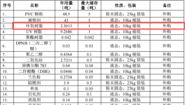 百萬元粉末涂料項目：年產(chǎn)112噸膠黏劑與油墨