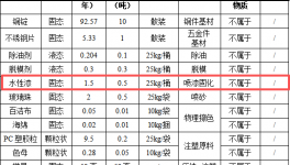 200萬元燈飾半成品涂料項目：年產(chǎn)5萬件燈具制造