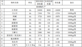 2億元化妝品包裝涂料項目：年產(chǎn)1.2萬噸玻璃及5000萬套塑料蓋