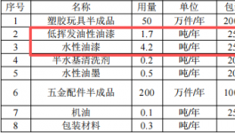 投資300萬元涂料項目：年產(chǎn)250萬件玩具與五金配件制造