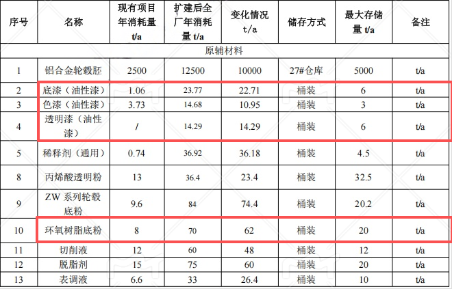 1.2億元投資擴(kuò)建 年產(chǎn)80萬(wàn)只鋁合金輪轂涂料項(xiàng)目