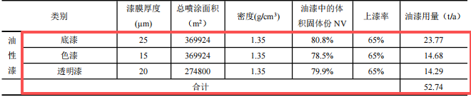 1.2億元投資擴(kuò)建 年產(chǎn)80萬(wàn)只鋁合金輪轂涂料項(xiàng)目