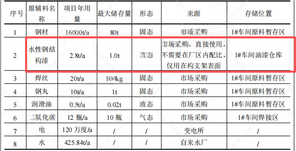 7.21億元投資新建年產(chǎn)1.5萬噸電力器材涂料項(xiàng)目