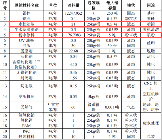 1200萬(wàn)元投資 年產(chǎn)600萬(wàn)件通訊模塊粉末涂料項(xiàng)目