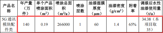 1200萬(wàn)元投資 年產(chǎn)600萬(wàn)件通訊模塊粉末涂料項(xiàng)目