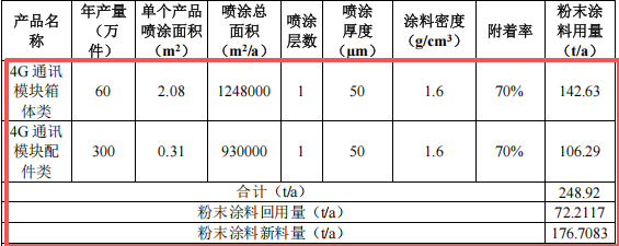 1200萬(wàn)元投資 年產(chǎn)600萬(wàn)件通訊模塊粉末涂料項(xiàng)目