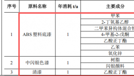 9100萬(wàn)元投資 年產(chǎn)150萬(wàn)套汽車內(nèi)外飾件涂料項(xiàng)目