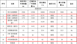 1.2億元投資擴(kuò)建 年產(chǎn)80萬(wàn)只鋁合金輪轂涂料項(xiàng)目
