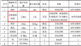 7.21億元投資新建年產(chǎn)1.5萬(wàn)噸電力器材涂料項(xiàng)目