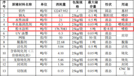 1200萬(wàn)元投資 年產(chǎn)600萬(wàn)件通訊模塊粉末涂料項(xiàng)目