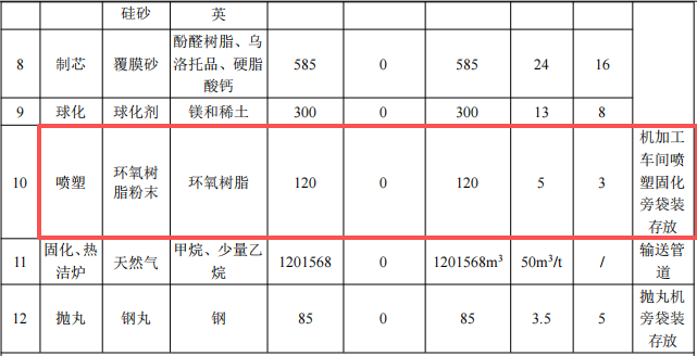 3000萬(wàn)元投資擴(kuò)建年產(chǎn)8萬(wàn)噸高端鑄件粉末涂料項(xiàng)目