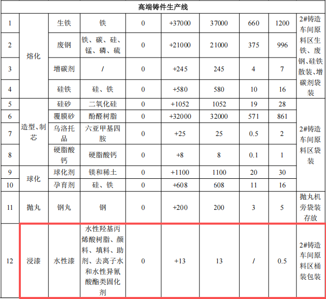 3000萬(wàn)元投資擴(kuò)建年產(chǎn)8萬(wàn)噸高端鑄件粉末涂料項(xiàng)目