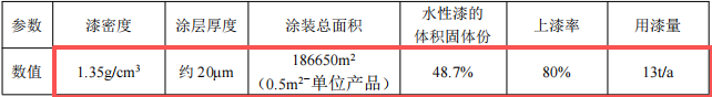 3000萬(wàn)元投資擴(kuò)建年產(chǎn)8萬(wàn)噸高端鑄件粉末涂料項(xiàng)目