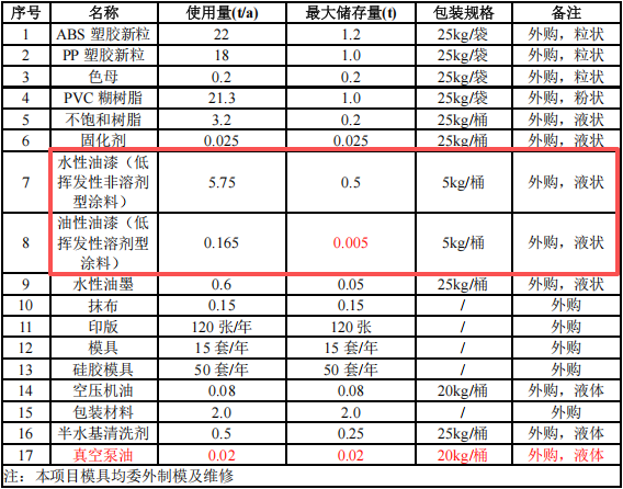 200萬元投資新建年產(chǎn)63噸玩具公仔涂料項目