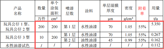 200萬元投資新建年產(chǎn)63噸玩具公仔涂料項目
