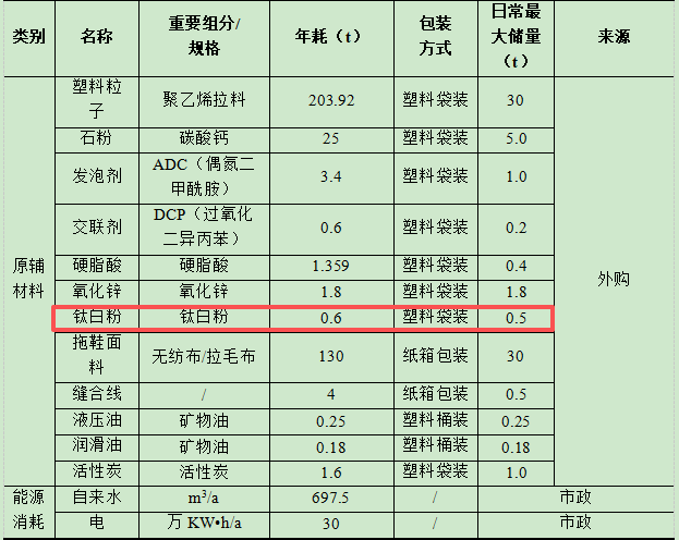 3000萬元投資新建 年產(chǎn)1800萬雙酒店用鞋涂料項目