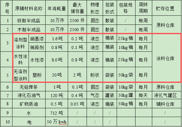 100萬(wàn)元投資新建年產(chǎn)20萬(wàn)件工藝品粉末涂料項(xiàng)目