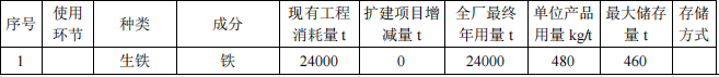 2000萬元投資擴建年產(chǎn)3萬噸汽車配件粉末涂料項目