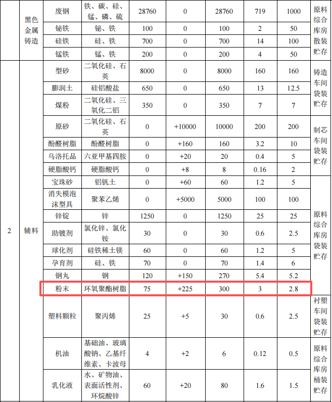 2000萬元投資擴建年產(chǎn)3萬噸汽車配件粉末涂料項目