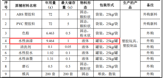 300萬元投資新建年產500萬件塑膠制品涂料項目