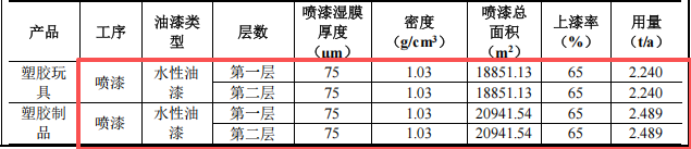 300萬元投資新建年產500萬件塑膠制品涂料項目