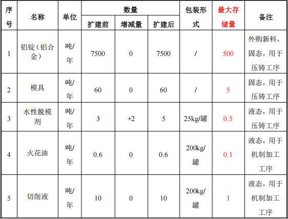 2000萬元投資擴建新增1970噸鎂金屬壓鑄件粉末涂料項目