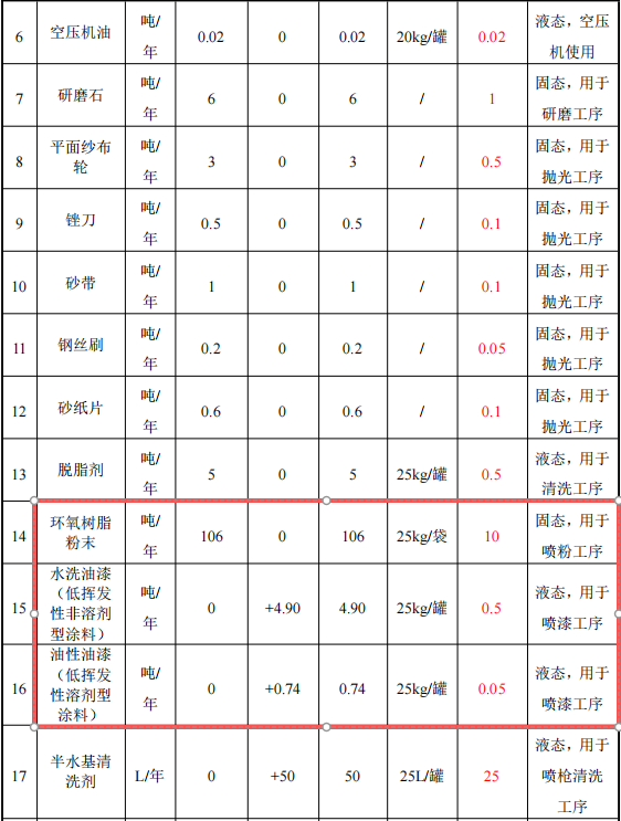 2000萬元投資擴建新增1970噸鎂金屬壓鑄件粉末涂料項目