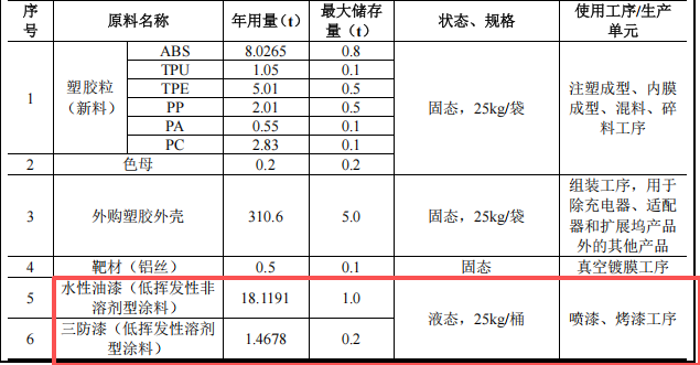 2.3億元投資 年產超2000萬套智能電子產品涂料項目