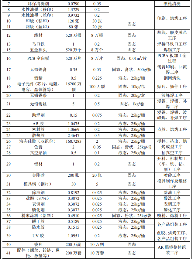 2.3億元投資 年產超2000萬套智能電子產品涂料項目