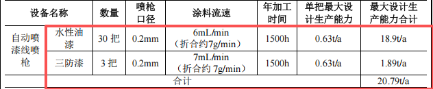 2.3億元投資 年產超2000萬套智能電子產品涂料項目