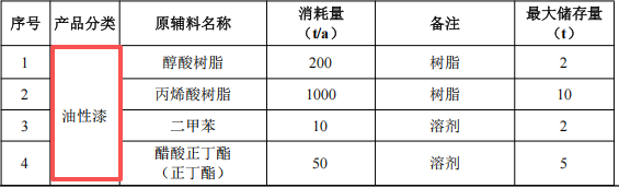 505萬元投資改建 年產(chǎn)5000噸涂料項(xiàng)目
