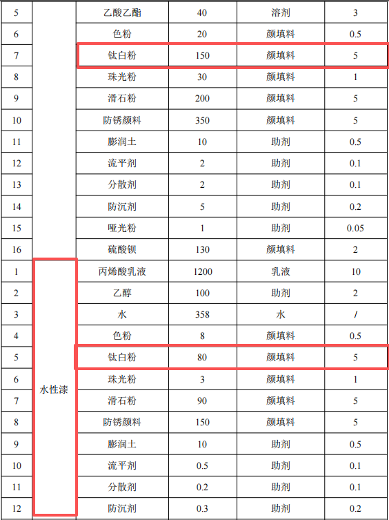 505萬元投資改建 年產(chǎn)5000噸涂料項(xiàng)目