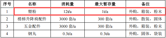 200萬元投資新建年產(chǎn)3000套樓梯升降椅配件粉末涂料項(xiàng)目