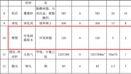 3000萬元投資擴(kuò)建年產(chǎn)8萬噸高端鑄件粉末涂料項(xiàng)目