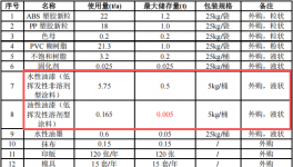 200萬(wàn)元投資新建年產(chǎn)63噸玩具公仔涂料項(xiàng)目