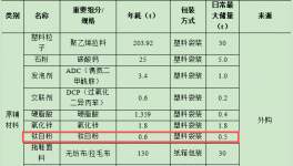 3000萬(wàn)元投資新建 年產(chǎn)1800萬(wàn)雙酒店用鞋涂料項(xiàng)目