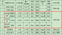 100萬(wàn)元投資新建年產(chǎn)20萬(wàn)件工藝品粉末涂料項(xiàng)目