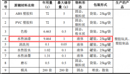 300萬(wàn)元投資新建年產(chǎn)500萬(wàn)件塑膠制品涂料項(xiàng)目