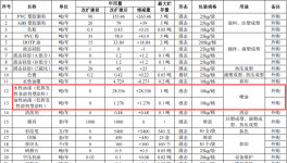 600萬元投資改擴(kuò)建 年產(chǎn)650萬件玩具及工藝品涂料項(xiàng)目