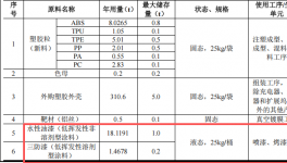 2.3億元投資 年產(chǎn)超2000萬套智能電子產(chǎn)品涂料項(xiàng)目