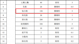 505萬元投資改建 年產(chǎn)5000噸涂料項(xiàng)目