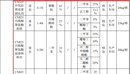 50萬元投資擴(kuò)建年產(chǎn)1萬件機(jī)械零部件涂料項(xiàng)目