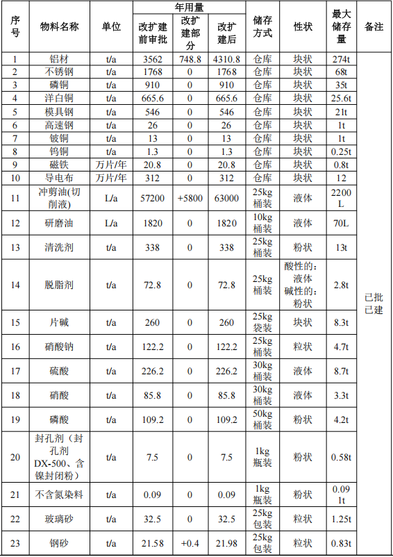 500萬元投資改擴(kuò)建 年產(chǎn)2496萬片手機(jī)框水性涂料項(xiàng)目
