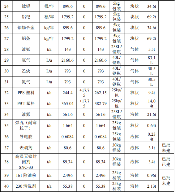 500萬元投資改擴(kuò)建 年產(chǎn)2496萬片手機(jī)框水性涂料項(xiàng)目